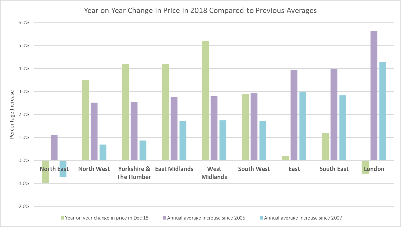Year on year change in price compared to previous averages - regional